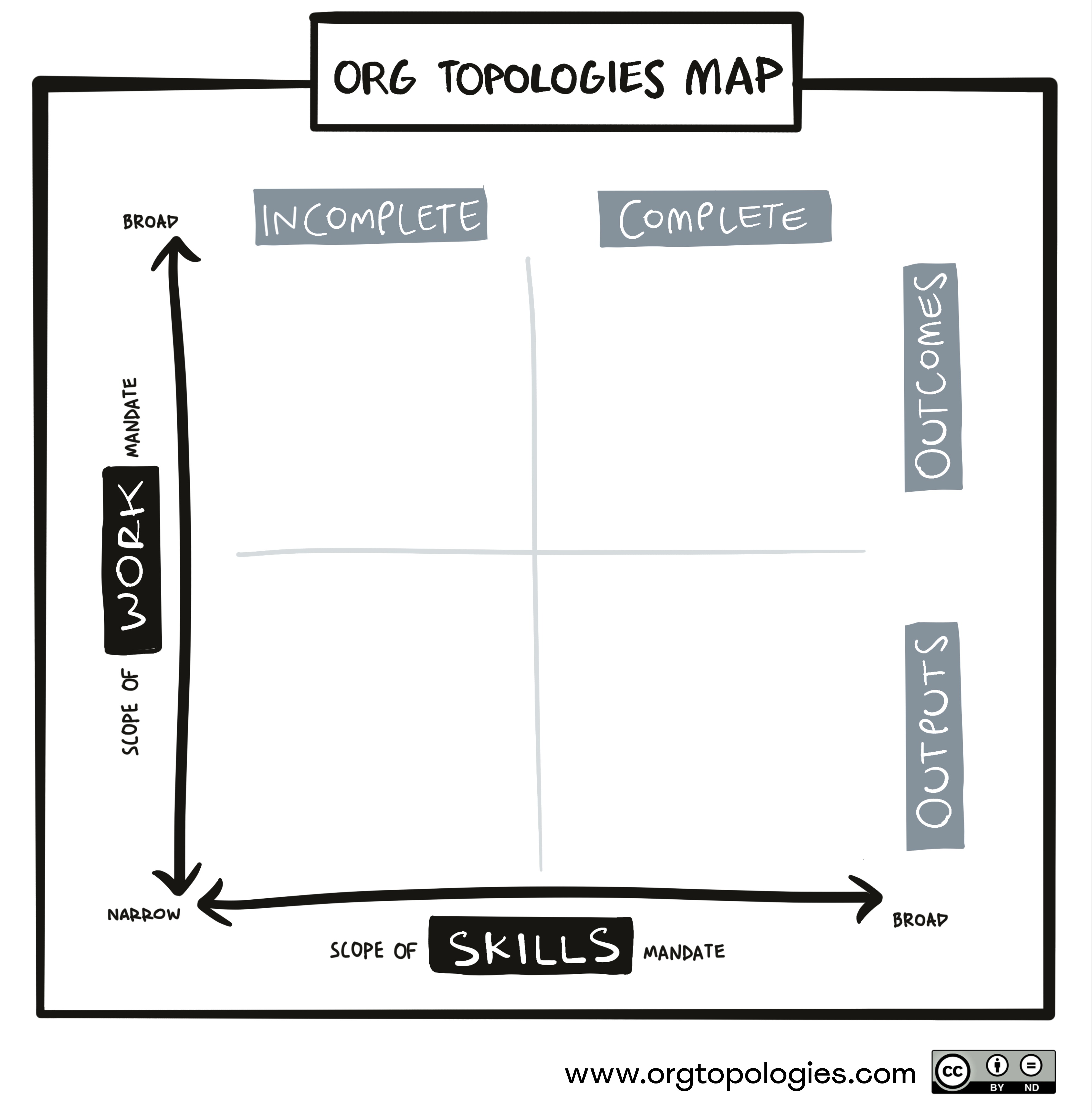 Org Topologies Map: Skills Mandate (horizontal) vs Work Mandate (vertical), showing Incomplete to Complete and Outputs to Outcomes dimensions