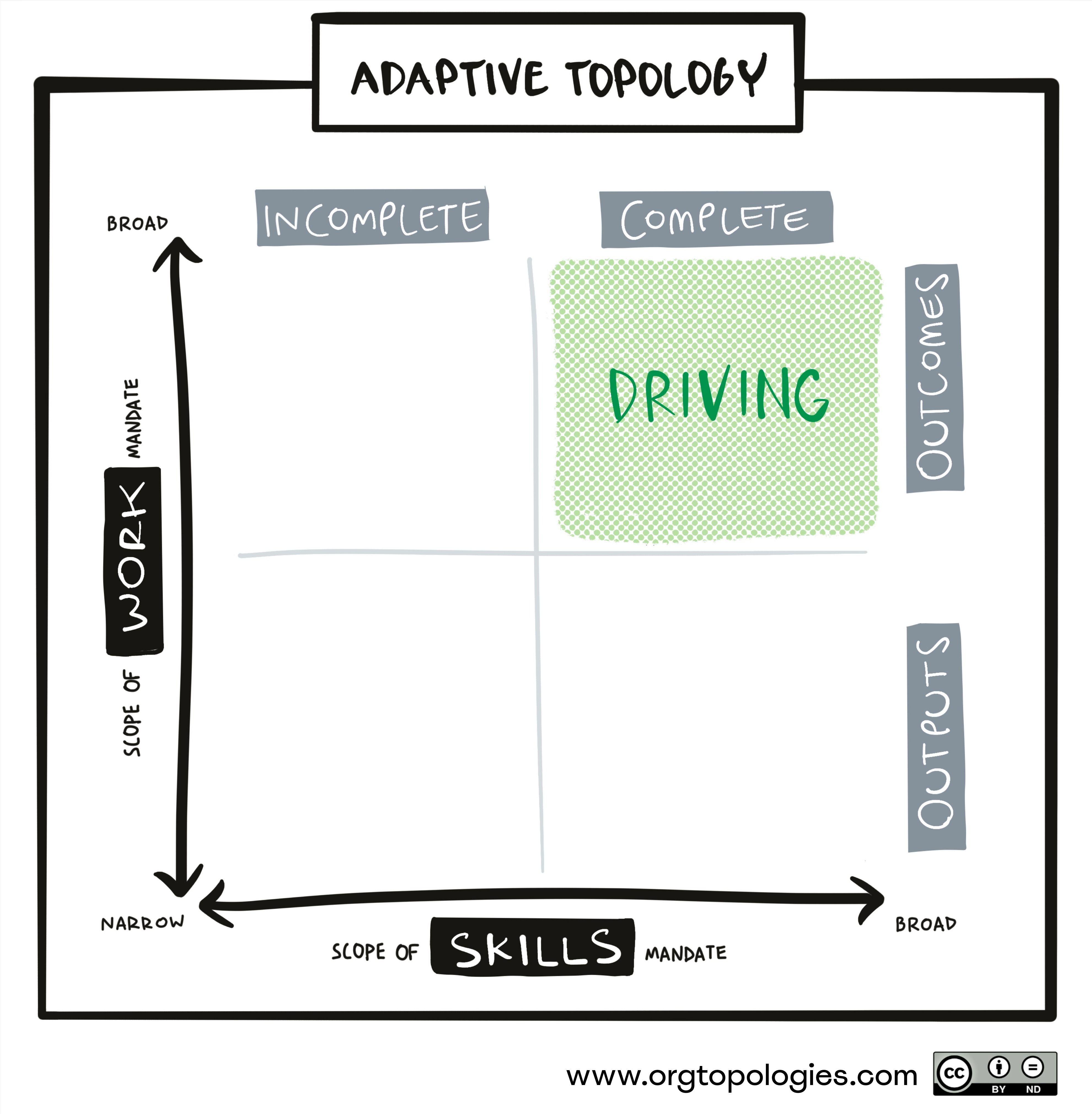 Adaptive Topology: Driving intelligence focused on outcomes and adaptability