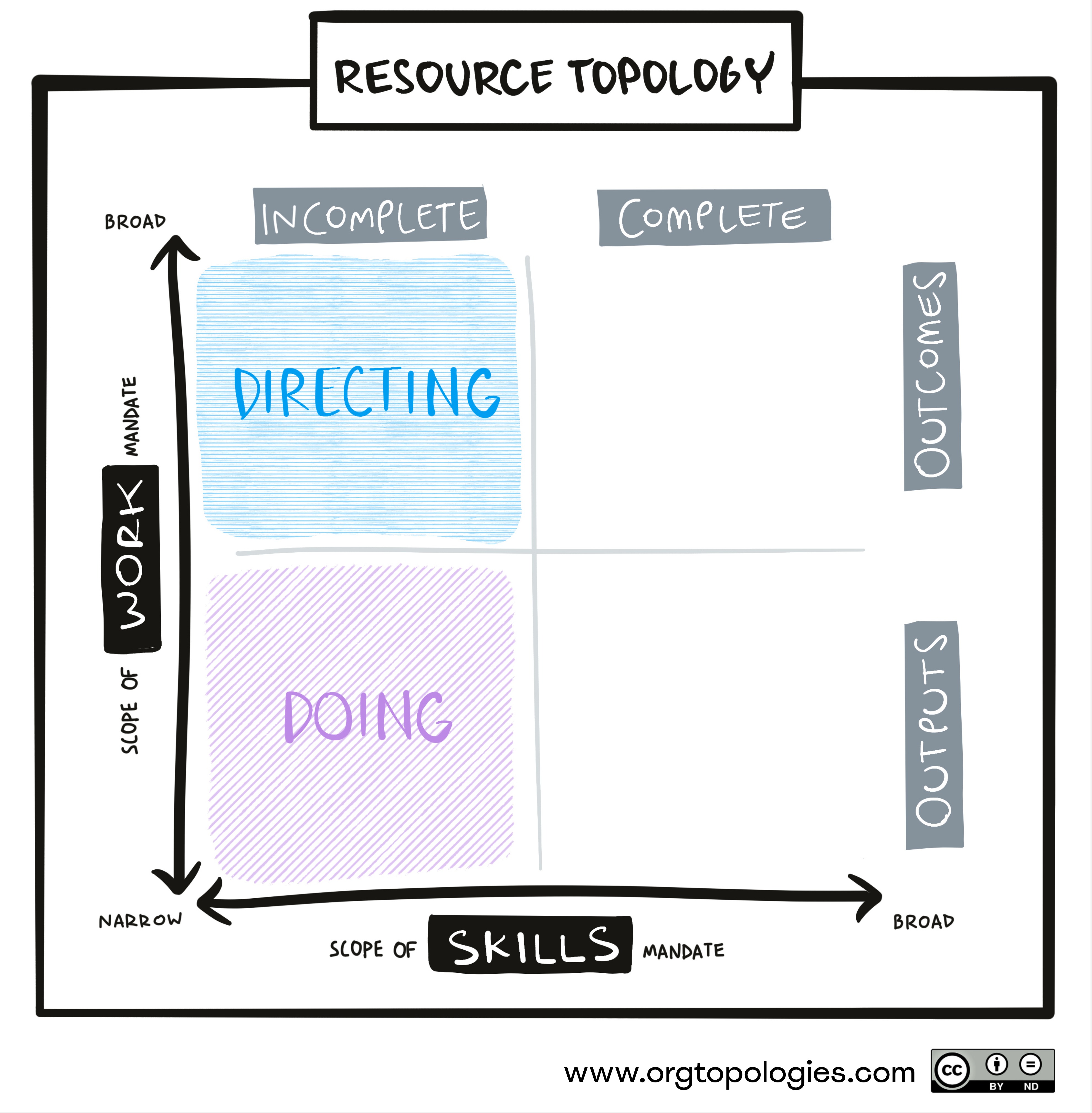 Resource Topology: Doing and Directing intelligences focused on specialization and coordination